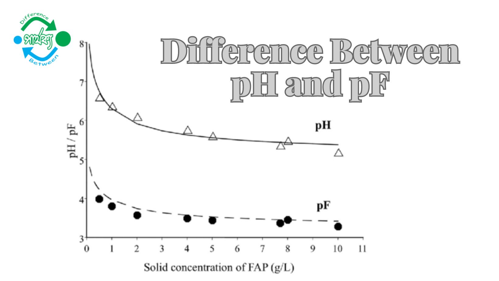 pH ও pF এর মধ্যে পার্থক্য